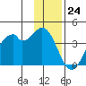 West Herbert Island tide chart for Sunday, December 24, 2023