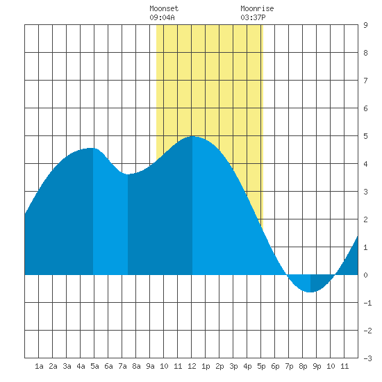 West Herbert Island tide chart for Monday, December 25, 2023