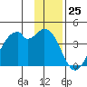 West Herbert Island tide chart for Monday, December 25, 2023