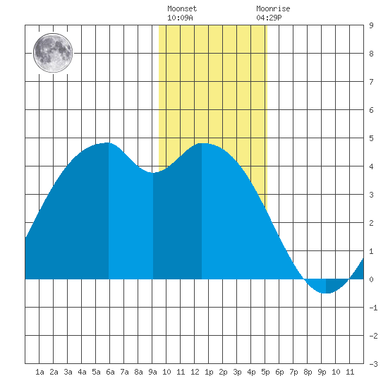 West Herbert Island tide chart for Tuesday, December 26, 2023