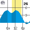 West Herbert Island tide chart for Tuesday, December 26, 2023