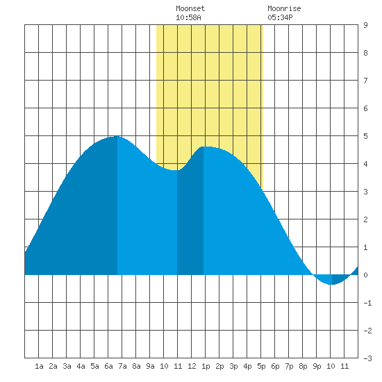 West Herbert Island tide chart for Wednesday, December 27, 2023