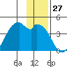 West Herbert Island tide chart for Wednesday, December 27, 2023