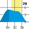 West Herbert Island tide chart for Thursday, December 28, 2023