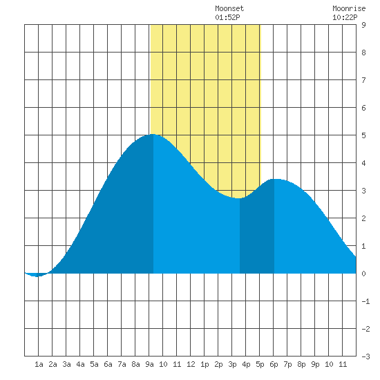 West Herbert Island tide chart for Saturday, December 2, 2023