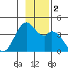 West Herbert Island tide chart for Saturday, December 2, 2023