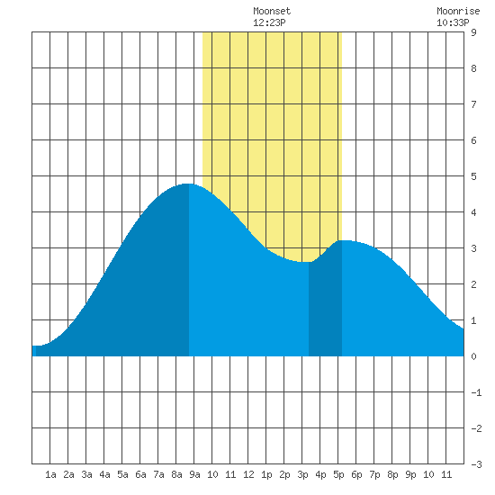 West Herbert Island tide chart for Sunday, December 31, 2023