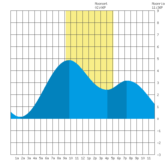 West Herbert Island tide chart for Sunday, December 3, 2023