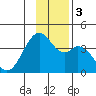 West Herbert Island tide chart for Sunday, December 3, 2023