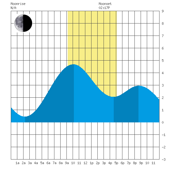 West Herbert Island tide chart for Monday, December 4, 2023