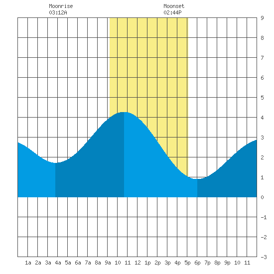 West Herbert Island tide chart for Thursday, December 7, 2023