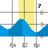 West Herbert Island tide chart for Thursday, December 7, 2023
