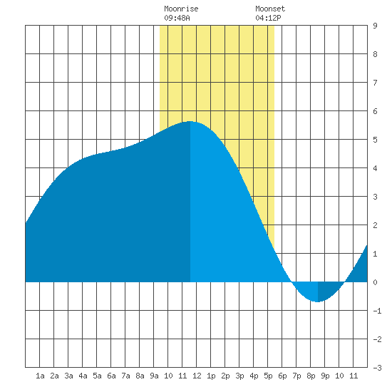 West Herbert Island tide chart for Wednesday, January 10, 2024