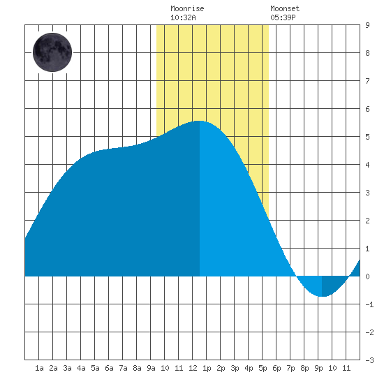 West Herbert Island tide chart for Thursday, January 11, 2024