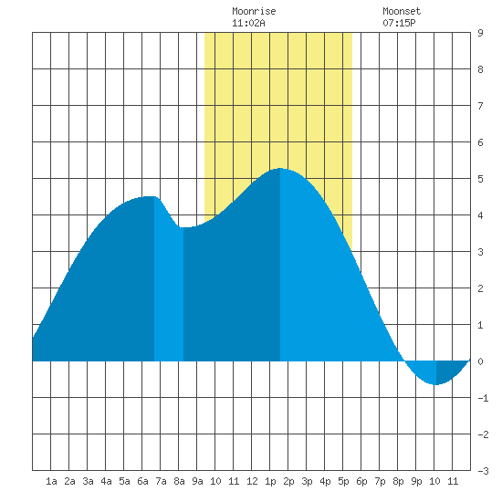 West Herbert Island tide chart for Friday, January 12, 2024