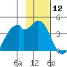 West Herbert Island tide chart for Friday, January 12, 2024