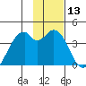 West Herbert Island tide chart for Saturday, January 13, 2024
