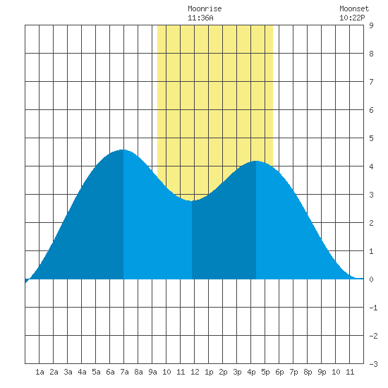 West Herbert Island tide chart for Sunday, January 14, 2024