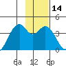 West Herbert Island tide chart for Sunday, January 14, 2024