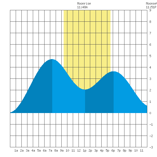 West Herbert Island tide chart for Monday, January 15, 2024