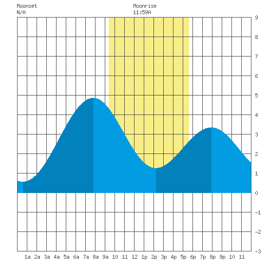 West Herbert Island tide chart for Tuesday, January 16, 2024