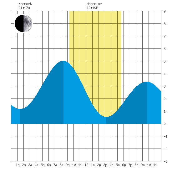 West Herbert Island tide chart for Wednesday, January 17, 2024