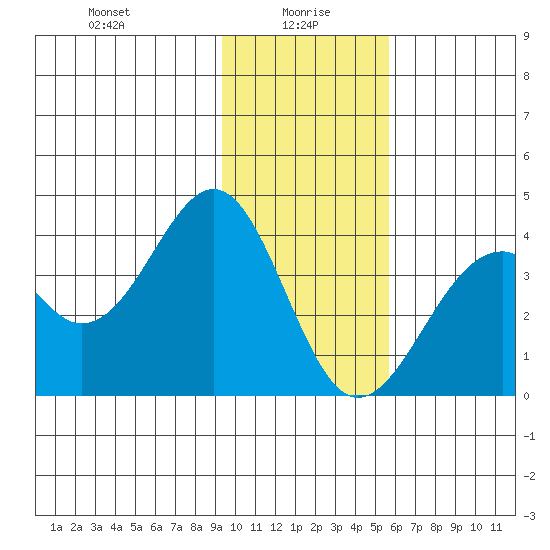 West Herbert Island tide chart for Thursday, January 18, 2024