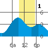 West Herbert Island tide chart for Monday, January 1, 2024