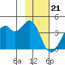 West Herbert Island tide chart for Sunday, January 21, 2024