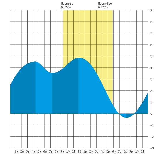 West Herbert Island tide chart for Tuesday, January 23, 2024
