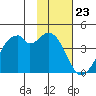 West Herbert Island tide chart for Tuesday, January 23, 2024