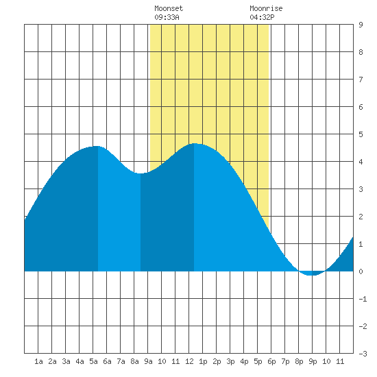West Herbert Island tide chart for Wednesday, January 24, 2024