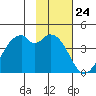 West Herbert Island tide chart for Wednesday, January 24, 2024