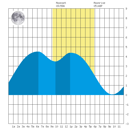 West Herbert Island tide chart for Thursday, January 25, 2024