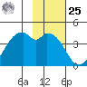 West Herbert Island tide chart for Thursday, January 25, 2024