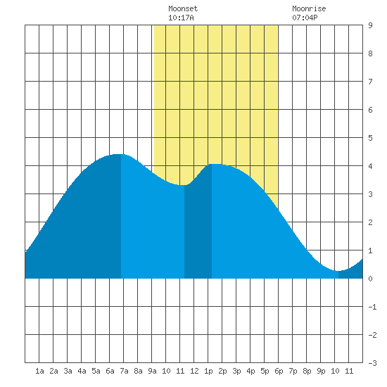 West Herbert Island tide chart for Friday, January 26, 2024