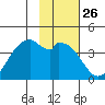 West Herbert Island tide chart for Friday, January 26, 2024