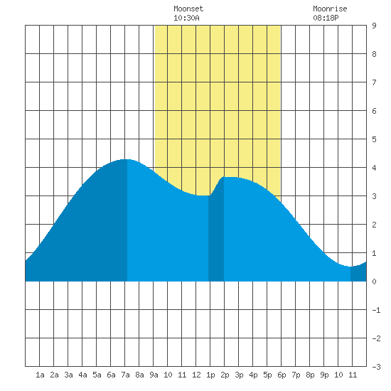 West Herbert Island tide chart for Saturday, January 27, 2024