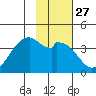 West Herbert Island tide chart for Saturday, January 27, 2024