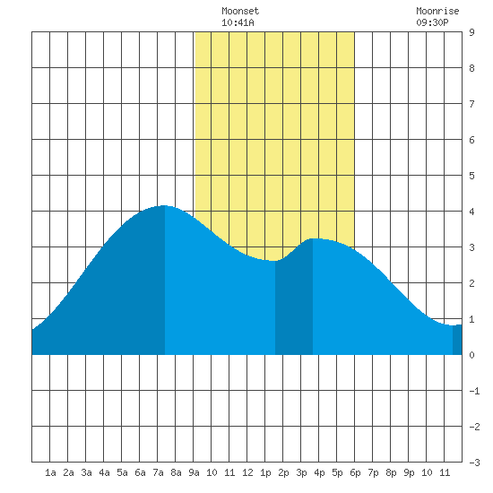 West Herbert Island tide chart for Sunday, January 28, 2024