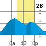 West Herbert Island tide chart for Sunday, January 28, 2024