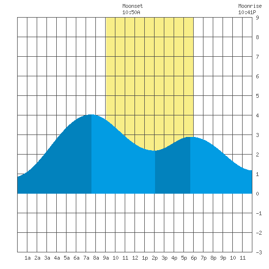 West Herbert Island tide chart for Monday, January 29, 2024