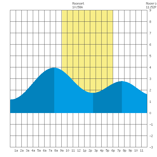 West Herbert Island tide chart for Tuesday, January 30, 2024