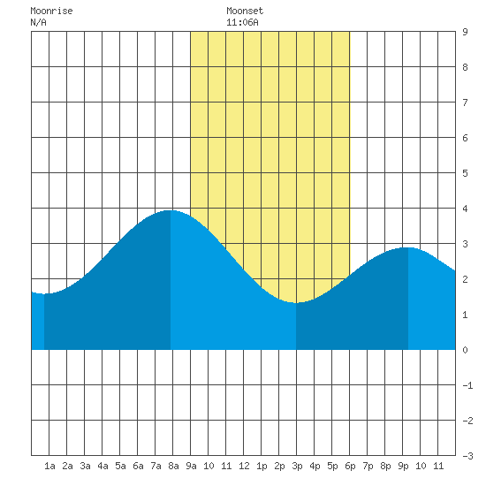 West Herbert Island tide chart for Wednesday, January 31, 2024