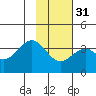 West Herbert Island tide chart for Wednesday, January 31, 2024