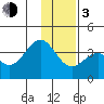 West Herbert Island tide chart for Wednesday, January 3, 2024