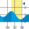 West Herbert Island tide chart for Thursday, January 4, 2024