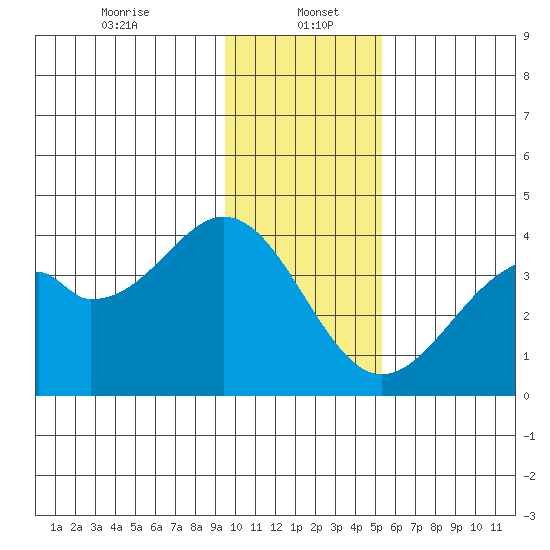 West Herbert Island tide chart for Friday, January 5, 2024