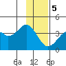 West Herbert Island tide chart for Friday, January 5, 2024