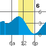 West Herbert Island tide chart for Saturday, January 6, 2024